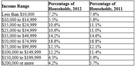 Table 20-6   -Refer to Table 20-6. In both 2011 and 2012, approximately 25% of the population earned less than A) $15,000. B) $25,000. C) $50,000. D) $100,000.