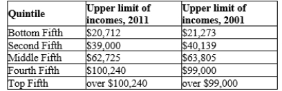 Table 20-7   -Refer to Table 20-7. Which of the following is the best overall conclusion to draw from the data? A) The most alarming statistic is the lowering of the top income level that defines the bottom fifth of the income distribution because this indicates that the income distribution is becoming more unequal. B) The greatest cause for concern is the increase in the minimum income level that defines the top fifth of the income distribution because this indicates that the rich have become richer. C) The income distribution has been relatively unchanged from 2001 to 2011. D) Both a and b are correct.