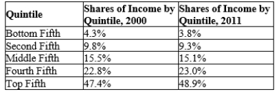 Table 20-8   Source: U.S. Bureau of Census -Refer to Table 20-8. Comparing data from 2000 and 2011, which of the following statements is correct? A) The bottom 40% of the population had a greater share of the income in 2011 than it did in 2001. B) The top 40% of the population had a greater share of the income in 2011 than it did in 2001. C) The middle 60% of the population had a greater share of the income in 2011 than it did in 2001. D) All of the above are correct.