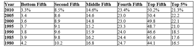 Table 20-9 Income Inequality in the United States The values in the table reflect the percentages of pre-tax-and transfer income.   Source: US Census Bureau -Refer to Table 20-9. Which of the following statements best describes the trends in the table? A) From 1980 to 2010, the distribution of income has become less equal. B) From 1980 to 2010, the distribution of income has remained the same. C) From 1980 to 2010, the distribution of income has become more equal. D) None of the above is correct.