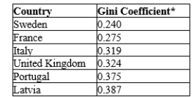 Table 20-10   *A Gini coefficient is a commonly used measure of income inequality, with values between 0 and 1 (0 corresponds to perfect equality whereby everyone has exactly the same income, and 1 corresponds to perfect inequality where one person has all the income, while everyone else has zero income) . Source: The World Bank -Refer to Table 20-10. Which of the following statements is correct? A) Latvia has the most unequal distribution of income. B) France has a more equal distribution of income than Italy. C) Sweden has the most equal distribution of income. D) All of the above are correct.