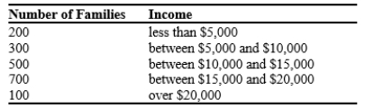 The poverty line in the country of Inequalia is $10,000. The distribution of income for Inequalia is as follows:   The poverty rate in Inequalia is A) 11.1 percent. B) 16.7 percent. C) 27.8 percent. D) 55.5 percent.