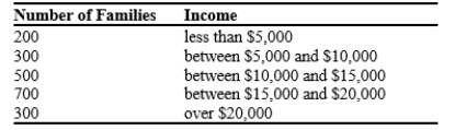 The poverty line in the country of Inequalia is $7,800. The distribution of income for Inequalia is as follows:   The poverty rate in Inequalia is A) 7.8 percent. B) between 10 percent and 25 percent. C) between 25 percent and 50 percent. D) 39 percent.