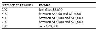 The distribution of income for Inequalia is as follows:   If the poverty rate in Inequalia is 25 percent, what is the poverty line in Inequalia? A) $5,000 B) $10,000 C) $15,000 D) $20,000