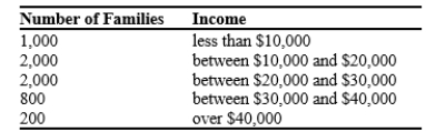 The poverty line in the country of Dismal is $20,000. The distribution of income for Dismal is as follows:   The poverty rate in Dismal is A) 16.7 percent. B) 33.3 percent. C) 50 percent. D) 83.3 percent.