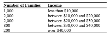 The distribution of income for Dismal is as follows:   If the poverty rate in Dismal is 50 percent, what is the poverty line in Dismal? A) $10,000. B) $20,000. C) $30,000. D) $40,000.