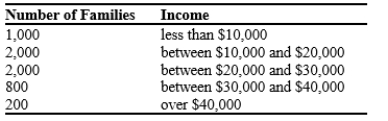 The distribution of income for Dismal is as follows:   If the poverty rate in Dismal is about 17 percent, what is the poverty line in Dismal? A) $10,000. B) $20,000. C) $30,000. D) $40,000.