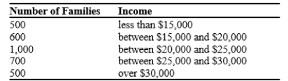 The distribution of income for Danville is as follows:   If the poverty rate in Danville is 33.3 percent, what is the poverty line in Danville? A) $15,000. B) $20,000. C) $25,000. D) $30,000.