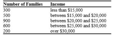 The poverty line in the country of Abbyville is $15,000. The distribution of income for Abbyville is as follows:   The poverty rate in Abbyville is A) 12 percent. B) 32 percent. C) 50 percent. D) 68 percent.