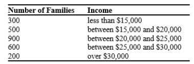 The distribution of income for Abbyville is as follows:   If the poverty rate in Abbyville is 12 percent, what is the poverty line in Abbyville? A) $15,000. B) $20,000. C) $25,000. D) $30,000.