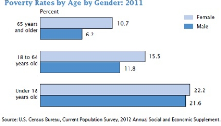 Figure 20-2   -Refer to Figure 20-2. Which of the following is consistent with the data reported in the figure? A) The female poverty rate is higher for all age groups than the male poverty rate. B) The disparity between male and female poverty increases with age. C) Neither a nor b are correct. D) Both a and b are correct.