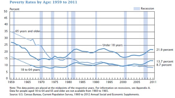 Figure 20-3   -Refer to Figure 20-3. In 1968, the percent of children under age 18 in poverty is A) higher than both the percentage of adults aged 18 to 64 and the percentage of elderly aged 65 and over in poverty. B) higher than the percentage of adults aged 18 to 64 but is lower than the percentage of elderly aged 65 and over in poverty. C) lower than both the percentage of adults aged 18 to 64 and the percentage of elderly aged 65 and over in poverty. D) lower than the percentage of adults aged 18 to 64 but is higher than the percentage of elderly aged 65 and over in poverty.