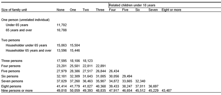 Table 20-11 Poverty Thresholds in 2011, by Size of Family and Number of Related Children Under 18 Years [Dollars]   Source: U. S. Bureau of the Census, Current Population Survey. -Refer to Table 20-11. What is the poverty line for a family of three with one child? A) $17,595 B) $18,106 C) $18,123 D) $22,891