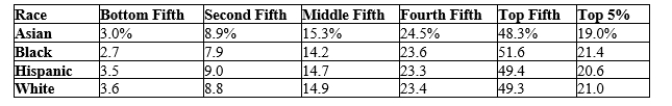 Table 20-12 Income Inequality in 2010 in the United States by Race The values in the table reflect the percentages of pre-tax-and-transfer income.   Source: US Census Bureau -Refer to Table 20-12. According to the information in the table, which race had the most income inequality in 2010? A) Asian B) Black C) Hispanic D) White