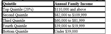 Table 20-13 The following table shows the distribution of income in Widgetapolis.   ​ -Refer to Table 20-13. Twenty percent of all families have incomes above what level? A) $39,000 B) $60,000 C) $82,000 D) $110,000