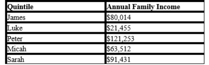 Table 20-14 James, Luke, Peter, Micah, and Sarah are the only five inhabits of Marketsville. The following table shows their income.   ​ ​ -Refer to Table 20-14. According to the table, what percentage of individuals in Marketsville have an income below $64,000? A) 20 percent B) 40 percent C) 60 percent D) 80 percent