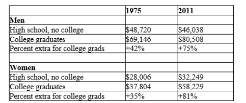 Table 19-2   Source: US Census Bureau and Mankiw's calculations -Refer to Table 19-2. In 2011, on average how much more income would a man with a college degree earn than a man with a high school degree?