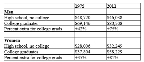 Table 19-1   Source: US Census Bureau and Mankiw's calculations -Refer to Table 19-1. From 1975 to 2011, the salary gap among women who graduate from college compared to those who complete only high school A) increased by 35% while the salary gap among men increased by 42%. B) more than doubled while the salary gap among men rose significantly but less than doubled. C) increased, but the salary gap among men decreased. D) decreased, but the salary gap among men increased.