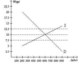 Figure 19-2   -Refer to Figure 19-2. This figure depicts labor demand and supply in a nonunionized labor market. If the minimum wage were $7.50, employment in this market would be A) 400 B) 500 C) 600 D) 700