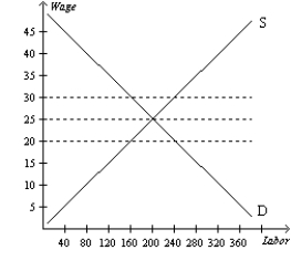 Figure 19-3 The manufacturing labor market.   -Refer to Figure 19-3. Suppose the manufacturing labor market, which is non-unionized, is in equilibrium at a wage equal to $25. Suppose now that the AFL-CIO (a labor organization)  organizes the workers in the manufacturing market and negotiates a wage of $30 per hour. Because of the union, A) 80 people who were once employed are now unemployed. B) 40 people who were once employed are now unemployed. C) 80 people who were once unemployed are now employed. D) 40 people who were once unemployed are now employed.