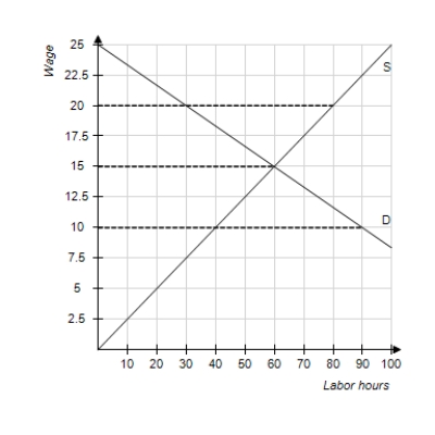 Figure 19-6​   -Refer to Figure 19-6. This figure depicts labor demand and supply for the widget industry. The equilibrium market wage is $15. If a labor union forms within the widget industry and subsequently negotiates an hourly wage of $20.00, how many hours of labor will be demanded by the widget industry? A) 20 labor hours. B) 30 labor hours. C) 60 labor hours. D) 80 labor hours.