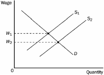 Figure 18-7   -Refer to Figure 18-7. Which of the following would shift the labor supply curve from S<sub>1</sub> to S<sub>2</sub>? A) a change in workers' attitudes toward the work-leisure tradeoff B) decreases in wages in other labor markets C) immigration of workers into the region or country D) All of the above are correct.