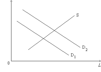 Figure 18-8 This figure below shows the labor market for automobile workers. The curve labeled S is the labor supply curve, and the curves labeled D<sub>1</sub> and D<sub>2</sub> are the labor demand curves. On the horizontal axis, L represents the quantity of labor in the market.   -Refer to Figure 18-8. Which of the following events would most likely explain a shift of the labor-demand curve from D<sub>2</sub> back to D<sub>1</sub>? A) The price of automobiles decreased. B) A large number of immigrants entered the automobile-worker market. C) A technological advance increased the marginal product of automobile workers. D) The demand for automobiles increased.