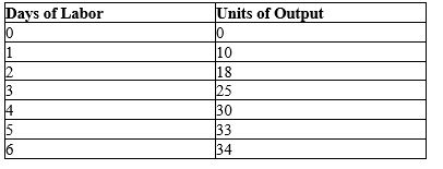 Table 18-1   -Refer to Table 18-1. Suppose that the firm pays its workers $45 per day. Each unit of output sells for $10. How many days of labor should the firm hire? A) 1 B) 2 C) 3 D) 4