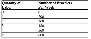Table 18-2   -Refer to Table 18-2. The table shows the number of bracelets that can be assembled per week by various numbers of workers. If the price per bracelet in a perfectly competitive product market is $2.50, how many workers would the firm employ if the weekly wage rate is $375? A) 2 B) 3 C) 4 D) 5