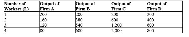 Table 18-3   -Refer to Table 18-3. For Firm D, the marginal product of labor is A) increasing. B) constant. C) decreasing. D) negative.