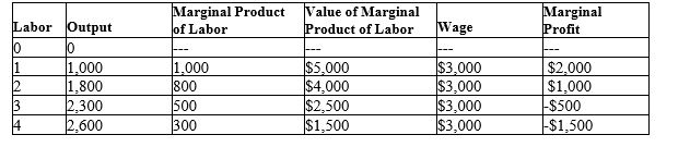 Table 18-A   -Refer to Table 18-4. The price of output is A) $400. B) $3. C) $2. D) $1.