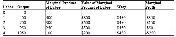 Table 18-5   -Refer to Table 18-5. The price of output is A) $1. B) $2. C) $3. D) $4.