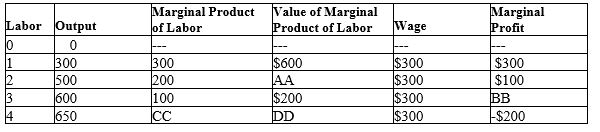 Table 18-6   -Refer to Table 18-6. What is the value for the cell labeled CC? A) 650 B) 600 C) 100 D) 50