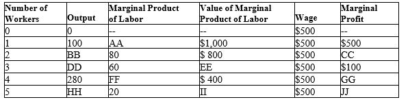 Table 18-7   -Refer to Table 18-7. What is the value of the cell labeled GG? A) $400 B) $100 C) $0 D) −$100