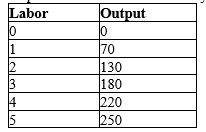 Table 18-9 The following table shows the production function for a particular business. The numbers represent the various labor and output combinations the firm may choose for its output on a daily basis.   -Refer to Table 18-9. What is the marginal product of the fourth unit of labor? A) 40 units B) 50 units C) 60 units D) 180 units