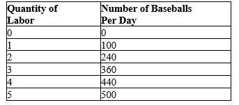 Table 18-10   -Refer to Table 18-10. This table describes the number of baseballs a manufacturer can produce per day with different quantities of labor. Each baseball sells for $5 in a competitive market and the firm pays each unit of labor a wage equal to $320 per day. How many units of labor should the firm hire to maximize profit? A) 2 units B) 3 units C) 4 units D) 5 units