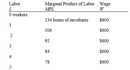 Table 18-12 The table displays data for a small, competitive, profit-maximizing firm that produces and sells envelopes. The time frame is one week.   -Refer to Table 18-12. Suppose the firm sells each box of envelopes that it produces for $6. What is the value of the marginal product of the second worker? A) $1,440 B) $1,212 C) $636 D) $552