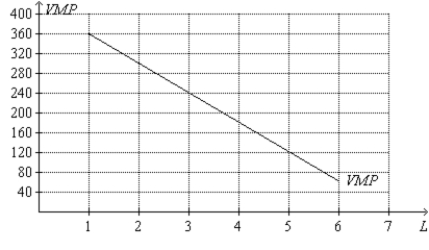 Figure 18-5 The figure shows a particular profit-maximizing, competitive firm's value-of-marginal-product (VMP)  curve. On the horizontal axis, L represents the number of workers. The time frame is daily.   -Refer to Figure 18-5. The firm would choose to hire three workers if A) the market wage for a day's work is $220. B) the market wage for a day's work is $260. C) the output price is $220. D) the output price is $260.