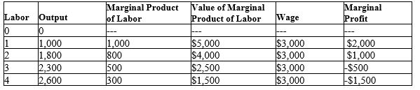 Table 18-A   -Refer to Table 18-A. The price of output is A) $5. B) $3. C) $2. D) $1.