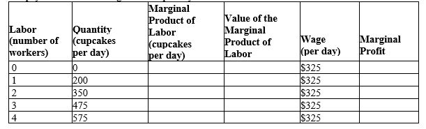 Table 18-B Consider the following daily production data for MadeFromScratch, Inc. MadeFromScratch sells cupcakes for $3 each and pays the workers a wage of $325 per day.   -Refer to Table 18-B. What is the third worker's marginal product of labor? A) 125 cupcakes B) 150 cupcakes C) 200 cupcakes D) 475 cupcakes
