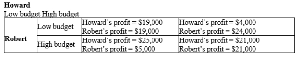 Table 17-33 Suppose that Robert and Howard own the only two movie studios in California. Each producer must choose between a low budget and a high budget strategy for his next film. The economic profit from each strategy is indicated in the table below: Refer to Table 17-33. Is there a Nash equilibrium? If so, describe it.