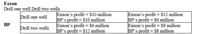 Table 17-34 Suppose that two oil companies - BP and Exxon - own adjacent natural gas fields. The profits that each firm earns depends on both the number of wells it drills and the number of wells drilled by the other firm. The table below lists each firm's individual profits: Refer to Table 17-34. Does Exxon have a dominant strategy? If so, describe it.