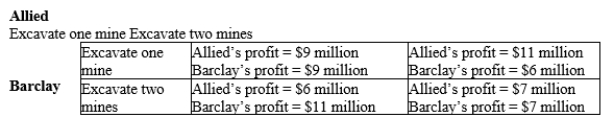 Table 17-35 Suppose that two coal mining companies - Allied and Barclay - own adjacent land suitable for excavating coal mines. The profits that each firm earns depends on both the number of mines it excavates and the number of mines excavated by the other firm. The table below lists each firm's individual profits:   -Refer to Table 17-35. Does Barclay have a dominant strategy? If so, describe it.