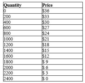 Assume that demand for a product that is produced at zero marginal cost is reflected in the table below.    a.What is the profit-maximizing level of production for a group of oligopolistic firms that operate as a cartel? b.Assume that this market is characterized by a duopoly in which collusive agreements are illegal. What market price and quantity will be associated with a Nash equilibrium?