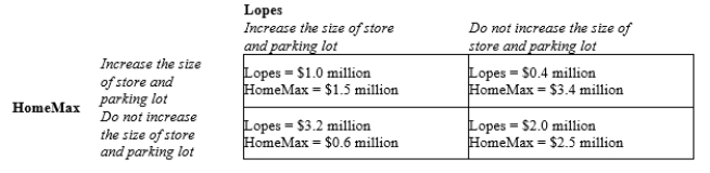 Table 17-13 Two home-improvement stores (Lopes and HomeMax)  in a growing urban area are interested in expanding their market share. Both are interested in expanding the size of their store and parking lot to accommodate potential growth in their customer base. The following game depicts the strategic outcomes that result from the game. Increases in annual profits of the two home-improvement stores are shown in the table below.   -Refer to Table 17-13. When this game reaches a Nash equilibrium, annual profit will grow by A) $1.5 million for HomeMax and by $1.0 million for Lopes. B) $3.4 million for HomeMax and by $0.4 million for Lopes. C) $0.6 million for HomeMax and by $3.2 million for Lopes. D) $2.5 million for HomeMax and by $2.0 million for Lopes.