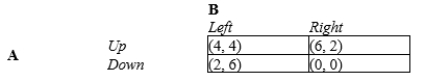 Table 17-14 This table shows a game played between two players, A and B. The payoffs in the table are shown as (Payoff to A, Payoff to B) .   -Refer to Table 17-14. If both players choose their best strategies, player A will earn a payoff of A) 0. B) 2. C) 4. D) 6.