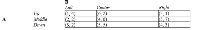 Table 17-15 This table shows a game played between two players, A and B. The payoffs in the table are shown as (Payoff to A, Payoff to B) .   -Refer to Table 17-15. Which of the following outcomes represents a Nash equilibrium in the game? A) Up-Center B) Middle-Right C) Down-Left D) Down-Center