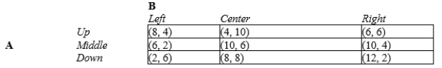 Table 17-16 This table shows a game played between two players, A and B. The payoffs are given in the table as (Payoff to A, Payoff to B) .   -Refer to Table 17-16. Which of the following statements is true regarding this game? A) Both players have a dominant strategy. B) Neither player has a dominant strategy. C) A has a dominant strategy, but B does not have a dominant strategy. D) B has a dominant strategy, but A does not have a dominant strategy.