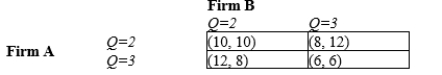 Table 17-17 This table shows a game played between two firms, Firm A and Firm B. In this game each firm must decide how much output (Q)  to produce: 2 units or 3 units. The profit for each firm is given in the table as (Profit for Firm A, Profit for Firm B) .   -Refer to Table 17-17. Which of the following outcomes represent the Nash equilibrium in this game? A) Q=2 for Firm A and Q=3 for Firm B. B) Q=3 for Firm A and Q=2 for Firm B. C) There is no Nash equilibrium in this game since neither player has a dominant strategy. D) Both a and b are correct.