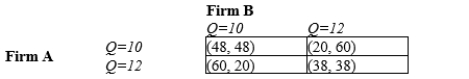 Table 17-18 This table shows a game played between two firms, Firm A and Firm B. In this game each firm must decide how much output (Q)  to produce: 10 units or 12 units. The profit for each firm is given in the table as (Profit for Firm A, Profit for Firm B) .   -Refer to Table 17-18. The dominant strategy For Firm A is to produce A) 10 units and the dominant strategy for Firm B is to produce 10 units. B) 10 units and the dominant strategy for Firm B is to produce 12 units. C) 12 units and the dominant strategy for Firm B is to produce 10 units. D) 12 units and the dominant strategy for Firm B is to produce 12 units.